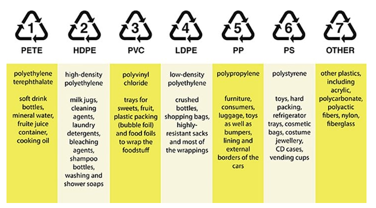 Seven plastic codes. (Source: eartheasy https://learn.eartheasy.com/articles/plastics-by-the-numbers/)