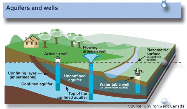 Aquifers and Groundwater