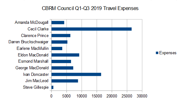 CBRM Council Jan-Sept 2019 Travel Expenses, Source: datazONE