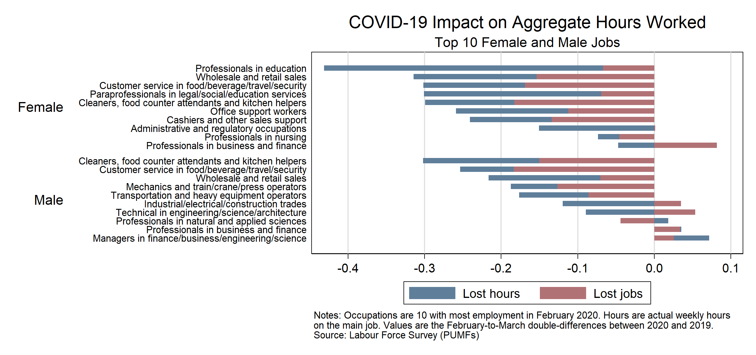 COVID-19 impact on male and female jobs