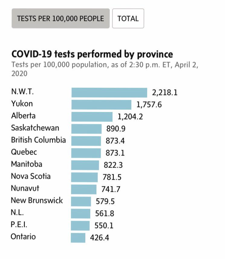 COVID-19 tests Canada 2 April 2020
