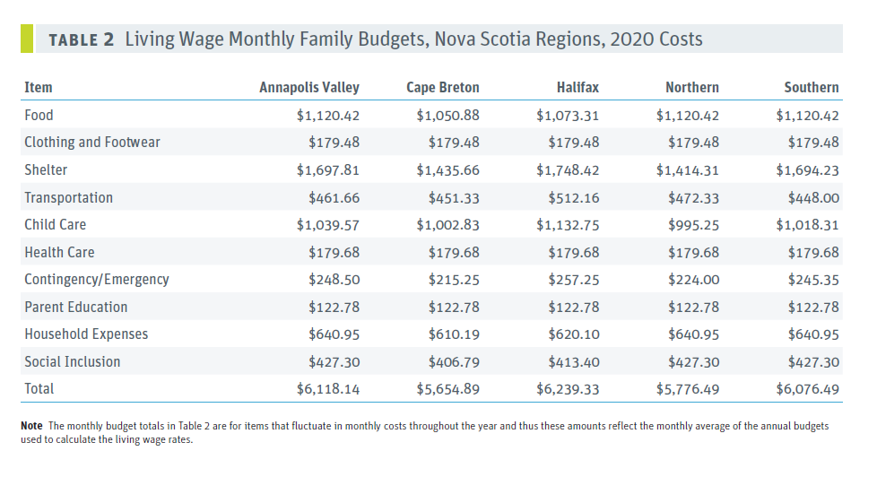 Living Wage Monthly Family Budgets, NS Regions, 2020 Costs