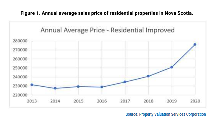 NS Housing Prices chart