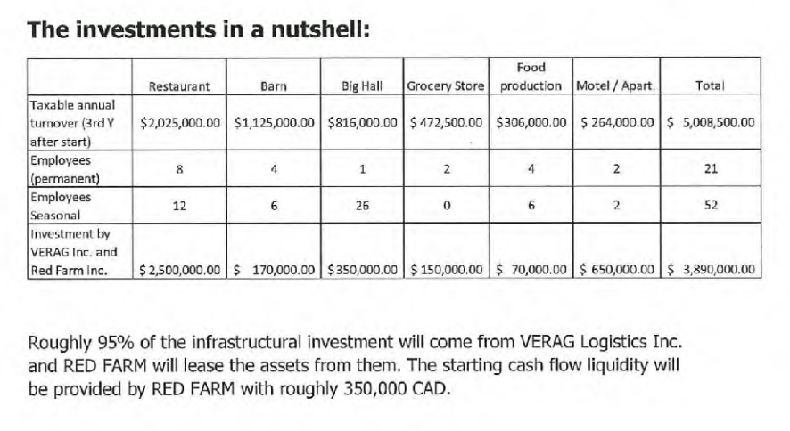 Red Farm Development Investment Details