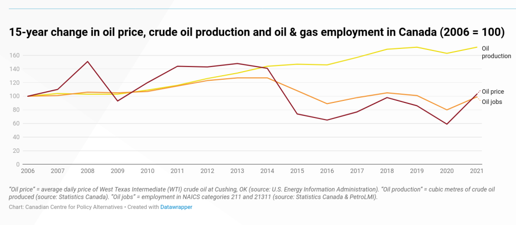 chart showing oil production vs employment in Canada, 2006 to 2022