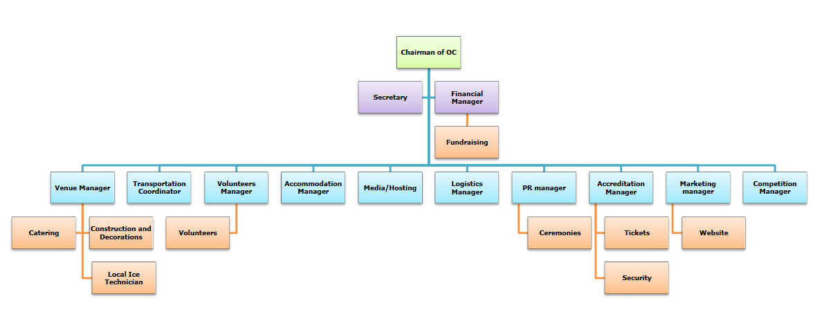 Proposed Organizational Chart for the Organizing Committee, World Curling Federation