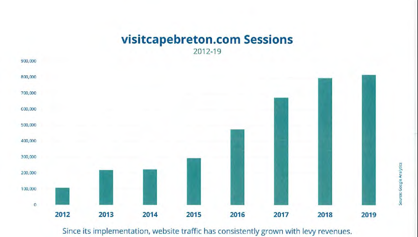 DCB visitcapebreton statistics