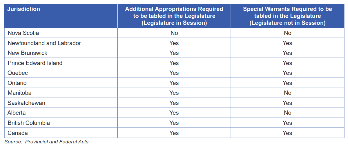 Chart comparing provincial and federal legislation governing additional appropriations.