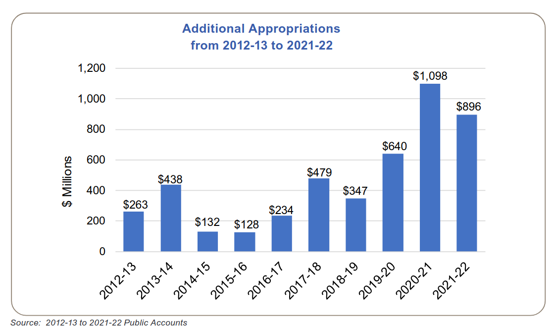 Graph showing additional appropriations by the Nova Scotia government, 2011 to 2022.