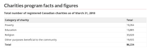 CRA Charity Program Facts and Figures, 2018