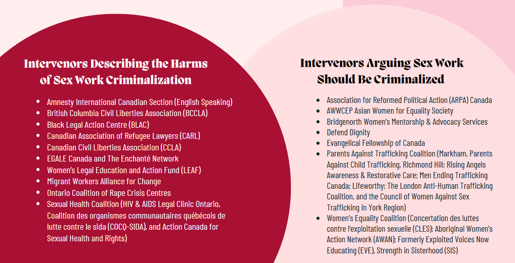 List of intervenors in constitutional challenge to Canadian prostitution laws.